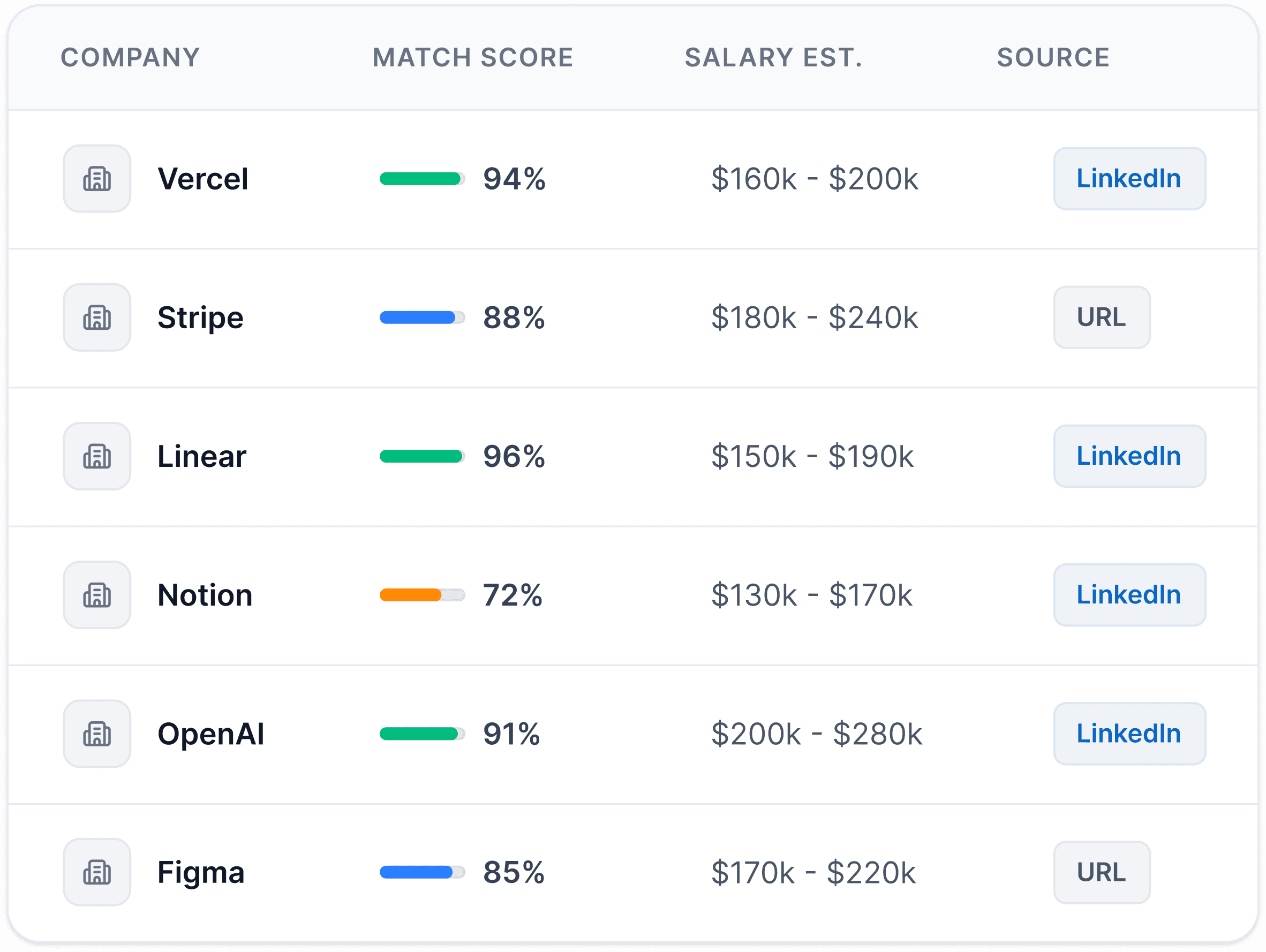 Job Quest Lab job list showing company names, match scores, salary estimates, and sources